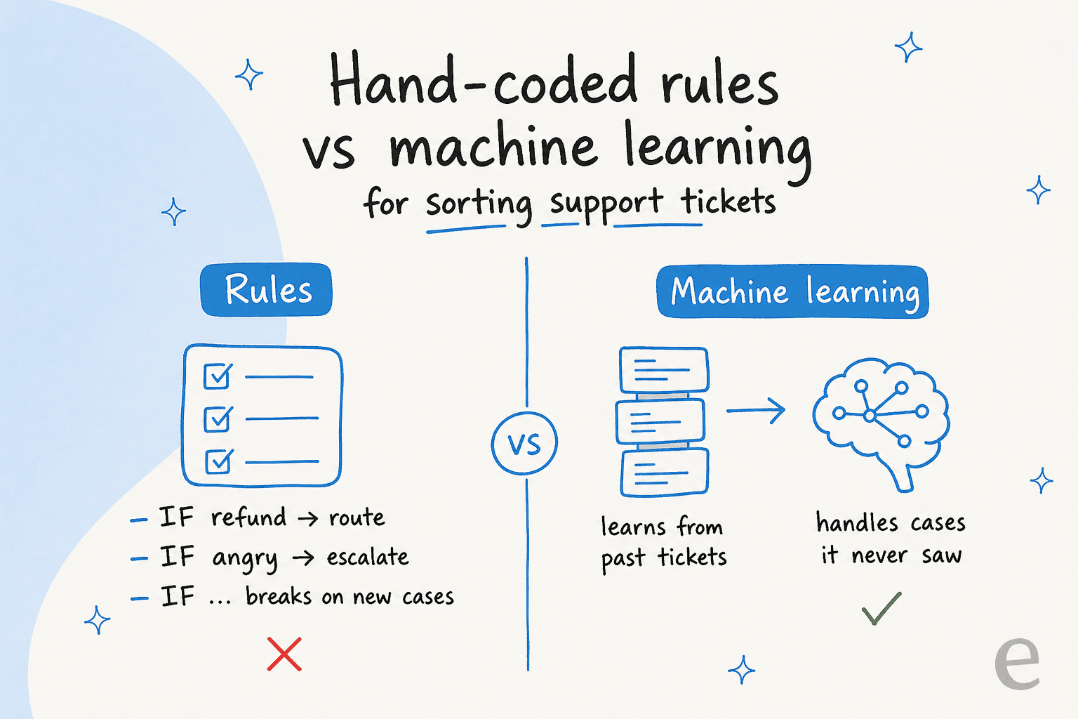 Side-by-side comparison of hand-coded rules versus machine learning for sorting support tickets