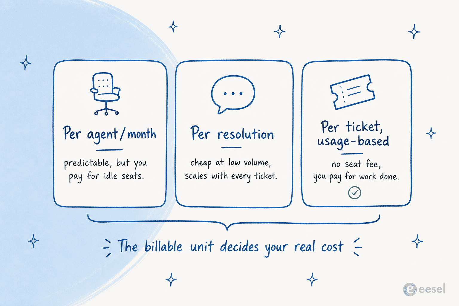 Three billing models compared: per agent per month, per resolution, and per ticket usage-based, with the billable unit deciding real cost