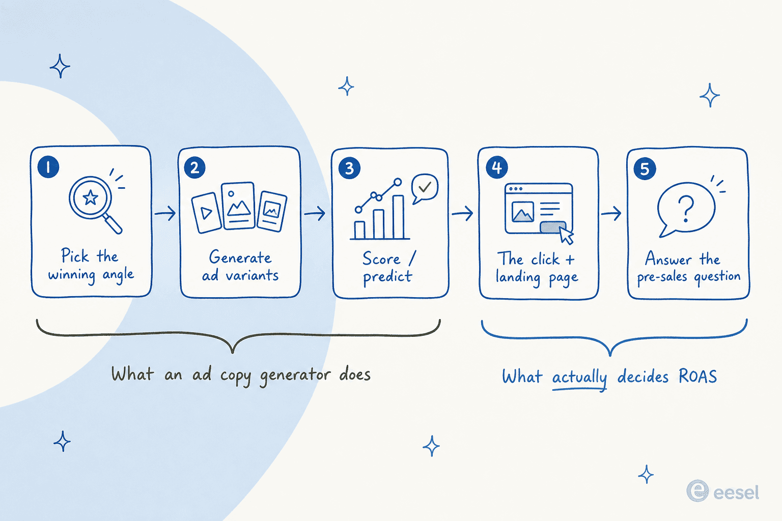 Five-stage ad lifecycle showing that an AI ad copy generator only covers picking the angle, generating variants and scoring, while the click, landing page and pre-sales question decide ROAS