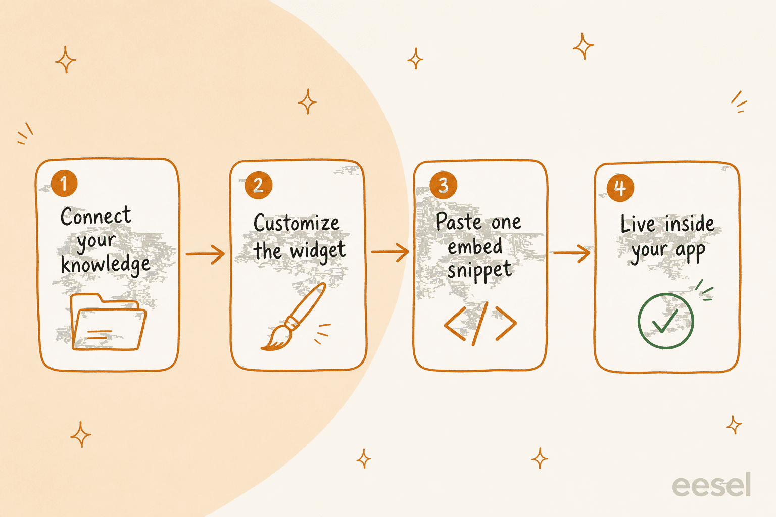 Four-step setup: connect your knowledge, customize the widget, paste one embed snippet, live inside your app