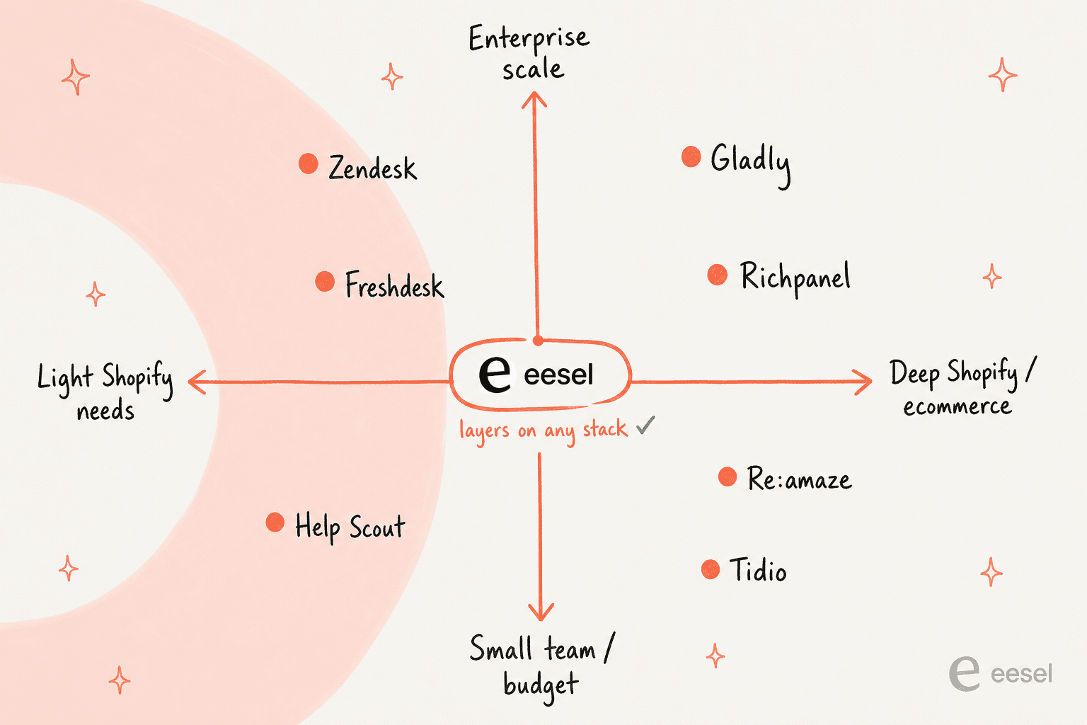 Positioning quadrant of Gorgias alternatives by Shopify depth and team size