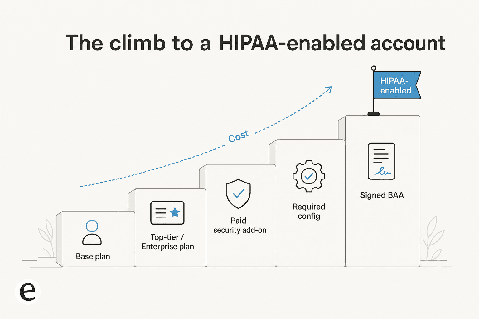 The climb to a HIPAA-enabled account: base plan, top tier, paid add-on, required config, signed BAA