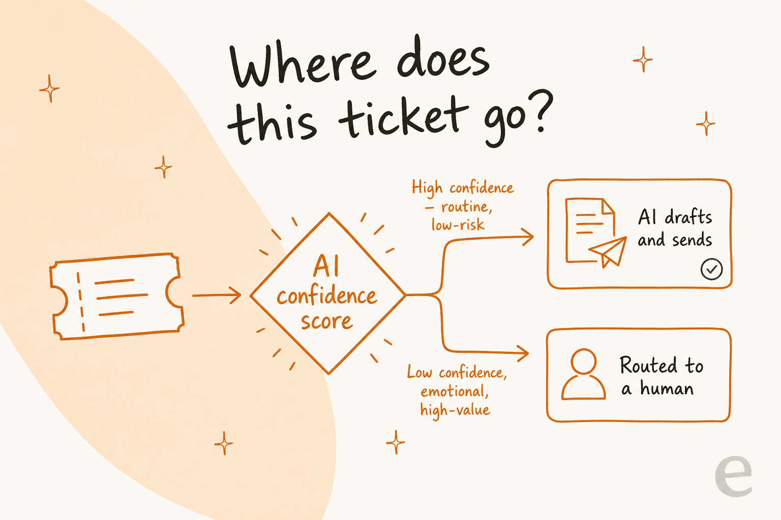 Flowchart showing a support ticket routed by AI confidence score: high-confidence, low-risk tickets go to AI drafts and sends, while low-confidence, emotional, or high-value tickets are routed to a human