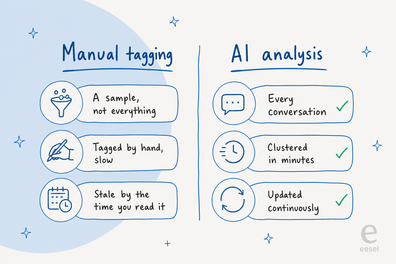 Before and after comparison of manual ticket tagging versus AI feedback analysis
