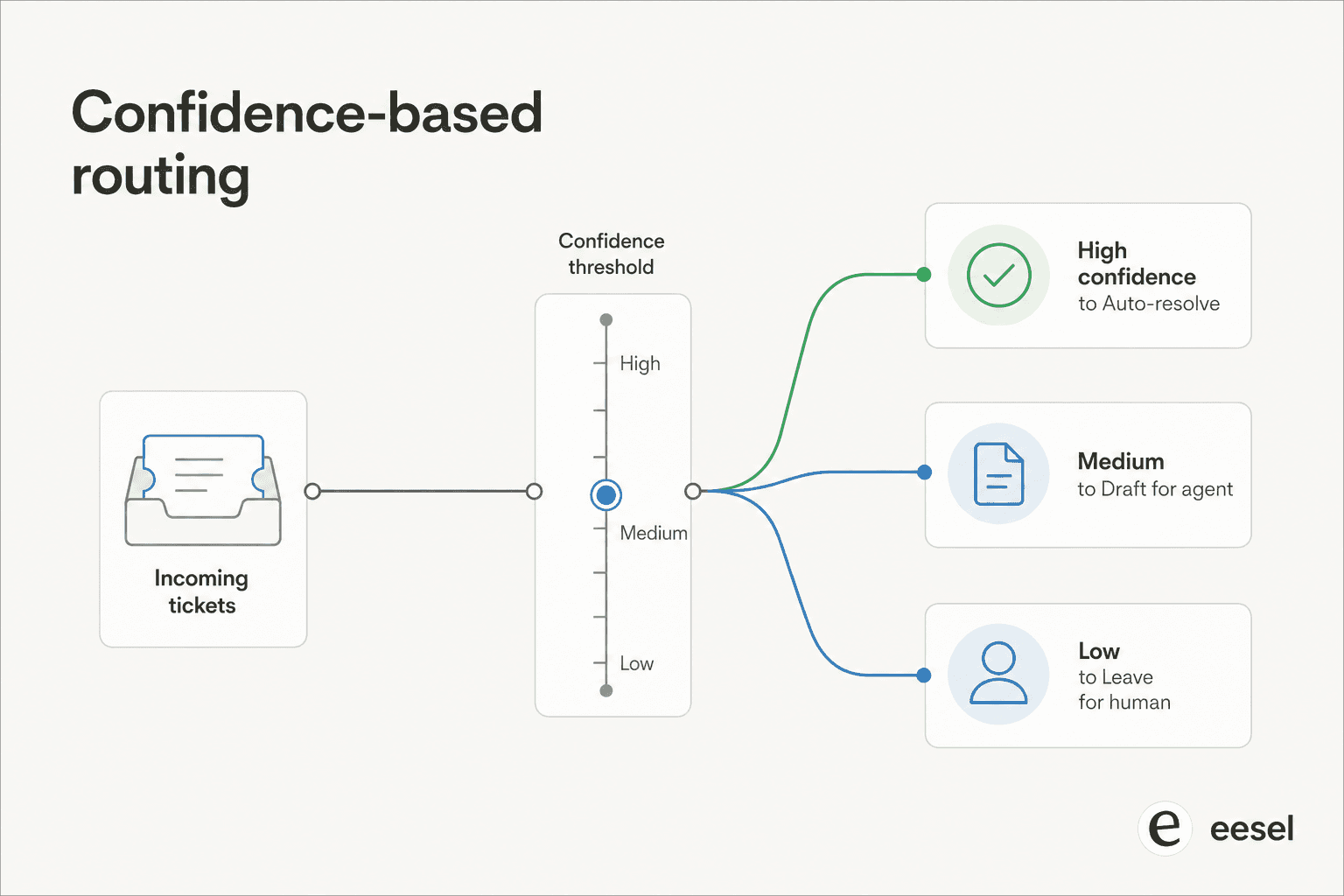 Confidence-based routing: incoming tickets split by a confidence threshold into auto-resolve, draft for an agent, or leave for a human