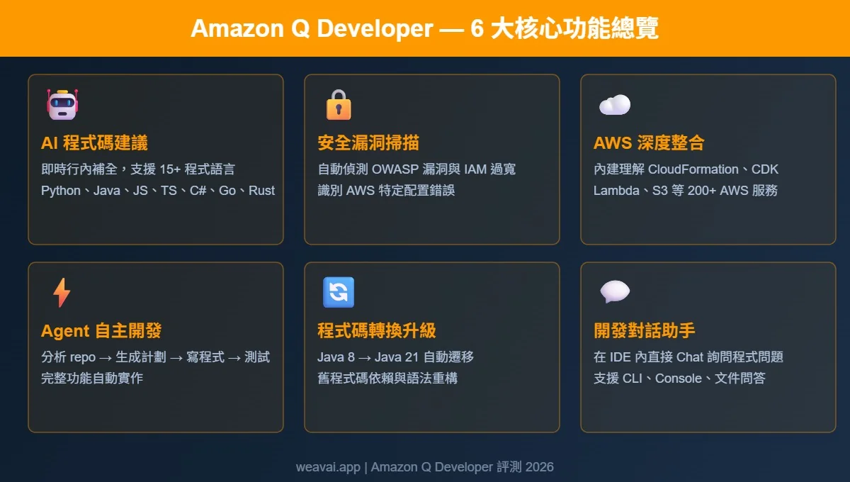 Amazon Q Developer 6 core features overview, as taken from WeavAI