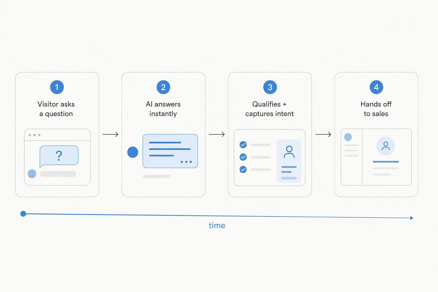 Funnel showing where conversational AI touches a sale: visitor question, instant answer, qualification, handoff to sales
