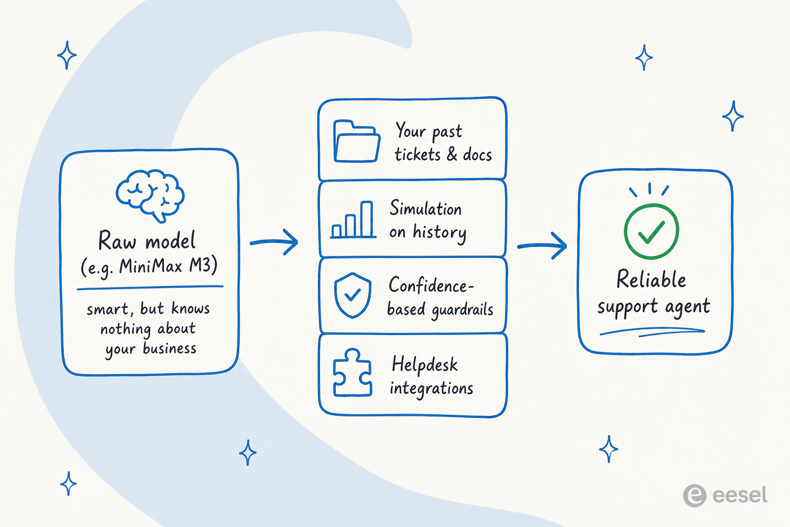 Why a raw model needs a layer of knowledge, simulation, and guardrails before it can answer real tickets