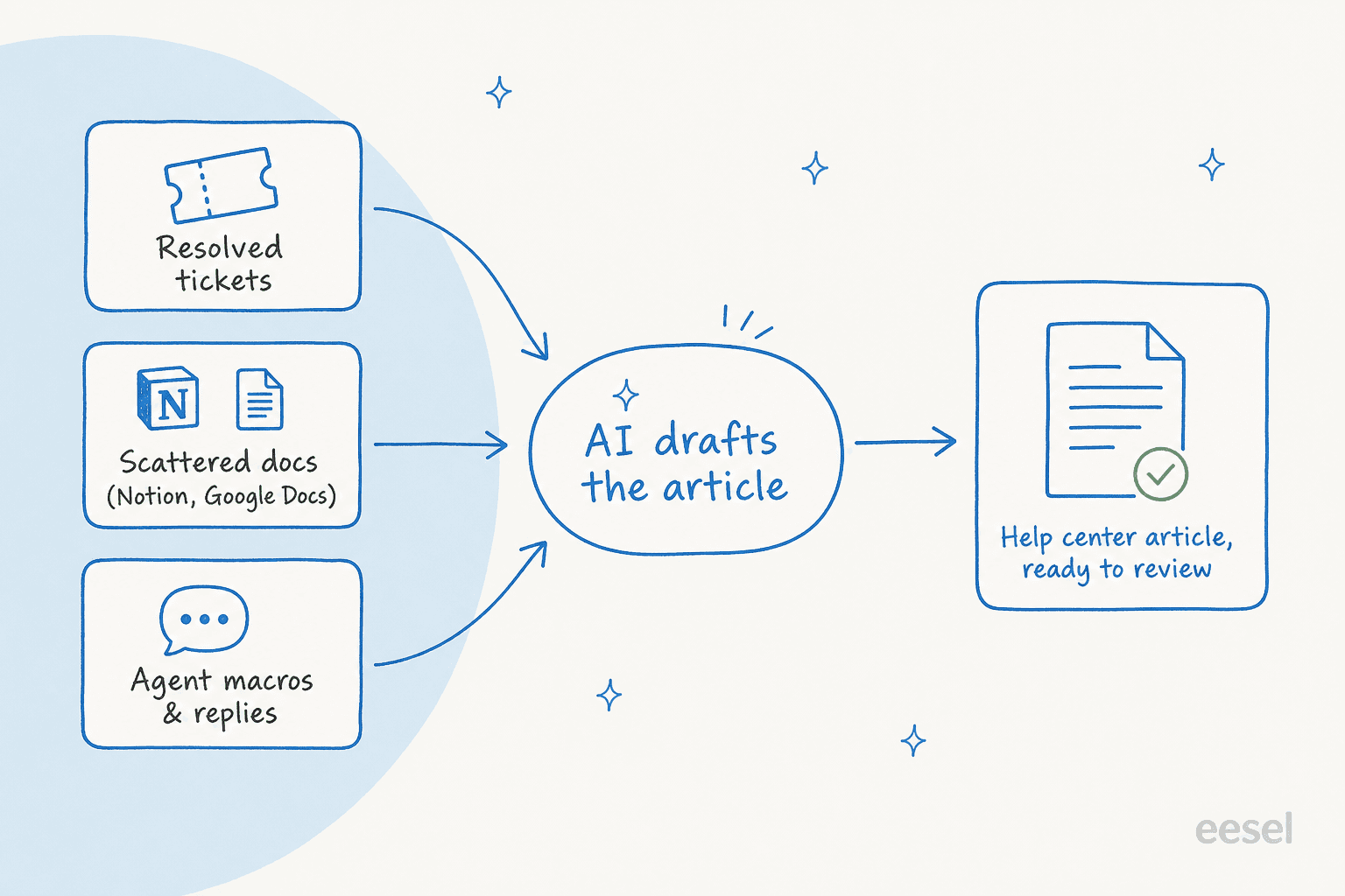How an AI knowledge base article writer turns tickets, docs, and agent replies into a finished article