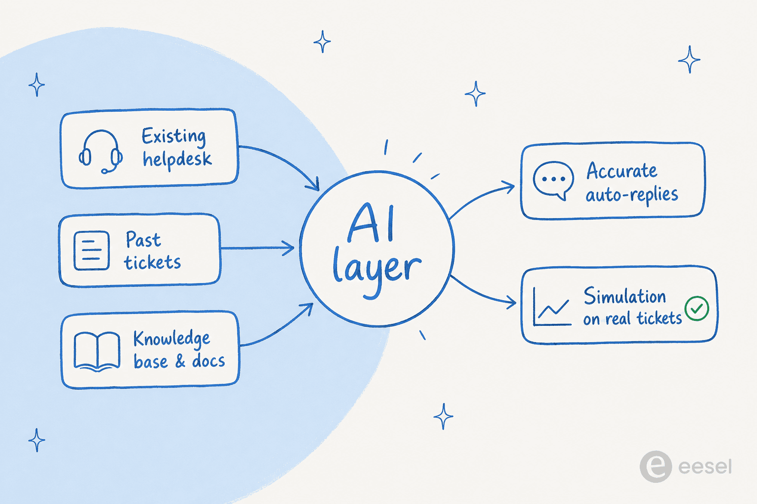 Where an AI layer fits between your existing helpdesk, your knowledge, and accurate answers