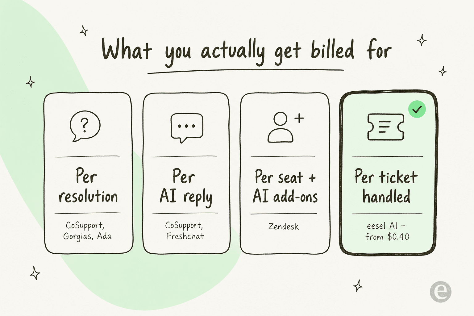 Infographic comparing four AI support billing models: per resolution, per AI reply, per seat plus add-ons, and per ticket handled, with eesel highlighted at from $0.40 per ticket