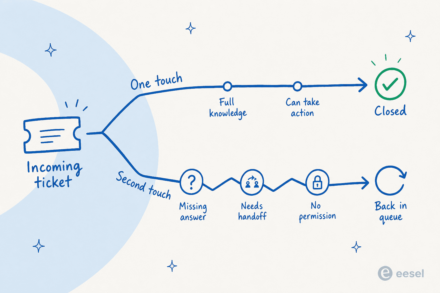 Diagram of a support ticket forking into a one-touch path that closes and a second-touch path blocked by missing answers, handoffs, and permission gaps