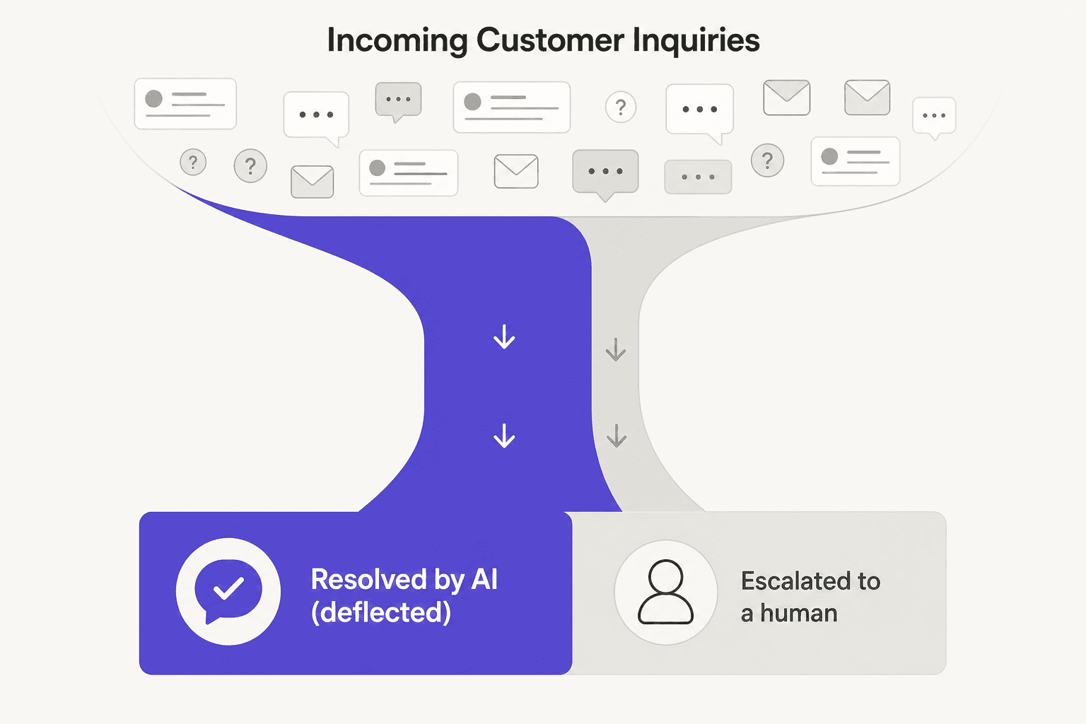 A deflection funnel: incoming inquiries split into a large stream resolved by AI and a smaller stream escalated to a human