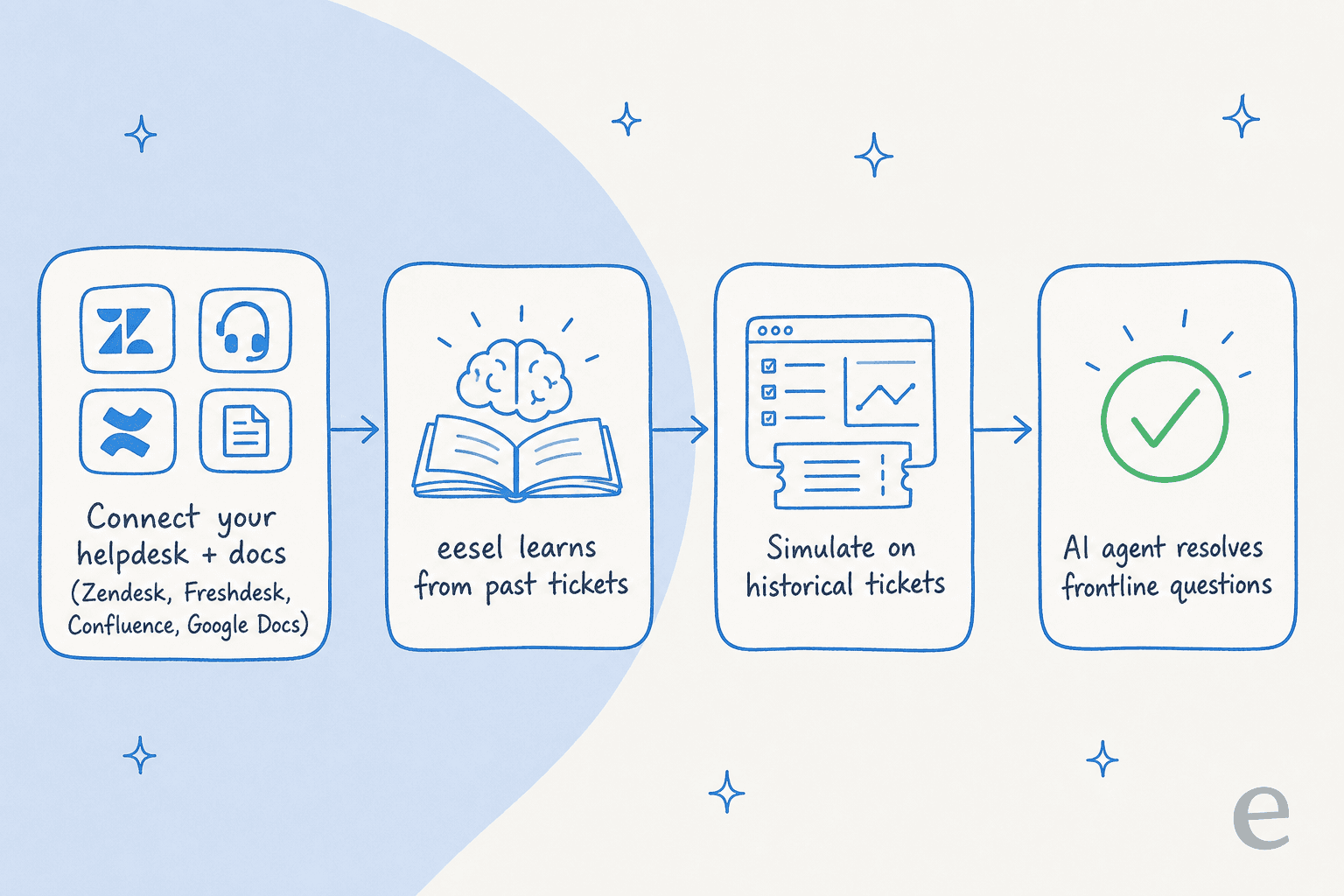 How eesel AI automates support content, from connecting your helpdesk to resolving questions