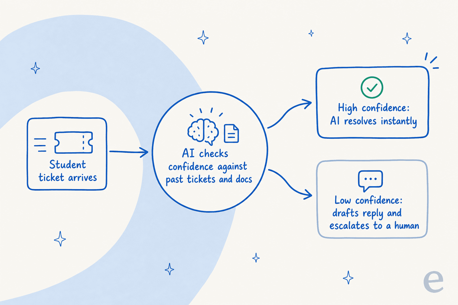 How confidence-based routing decides whether the AI resolves a ticket or escalates it to a human