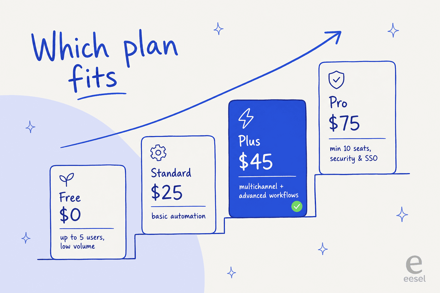 Staircase of Help Scout plans from Free at $0 to Pro at $75, with the deciding factor for each tier