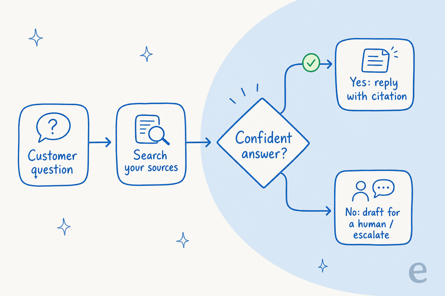 A decision flow showing a customer question routed through the sources, with confident answers cited and low-confidence ones drafted for a human or escalated