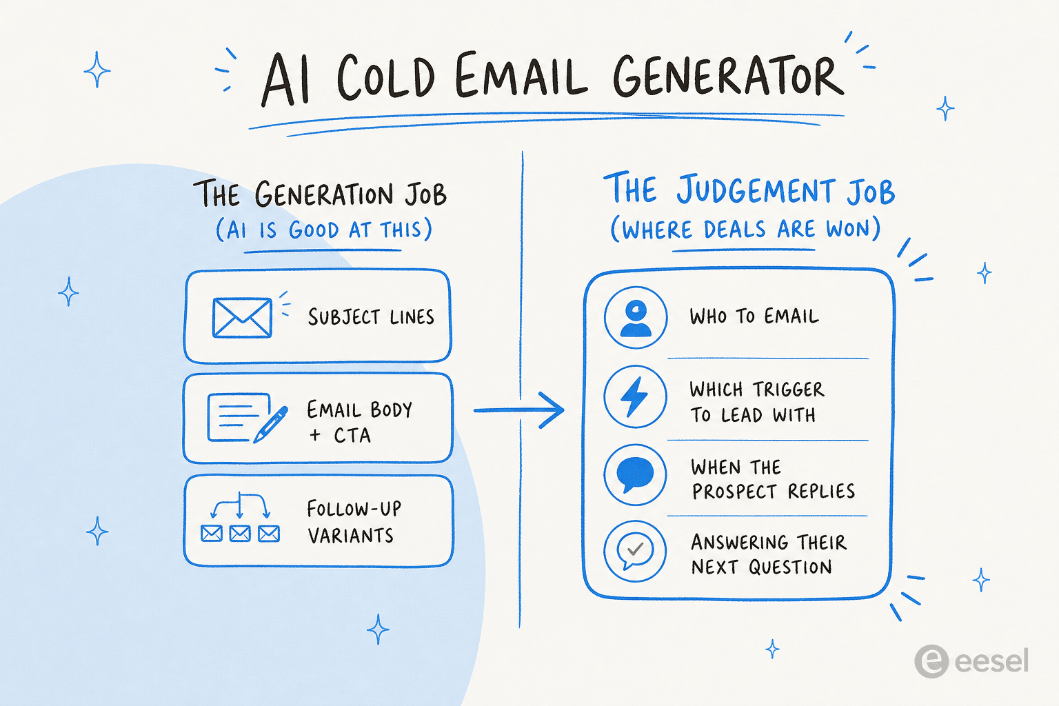 Diagram splitting AI cold email generator into the generation job (subject lines, body, follow-ups) that AI is good at, and the judgement job (who to email, which trigger, the reply, the next question) where deals are actually won