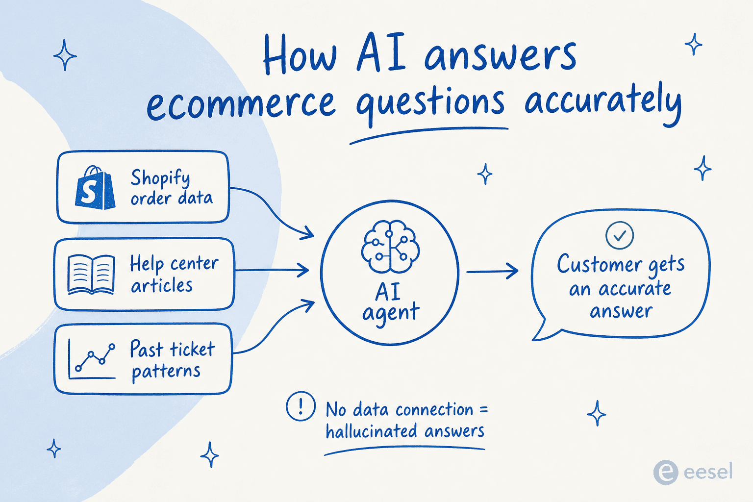 How AI answers ecommerce questions accurately - data flow showing Shopify order data, help center articles, and past ticket patterns feeding into an AI agent that delivers accurate customer answers