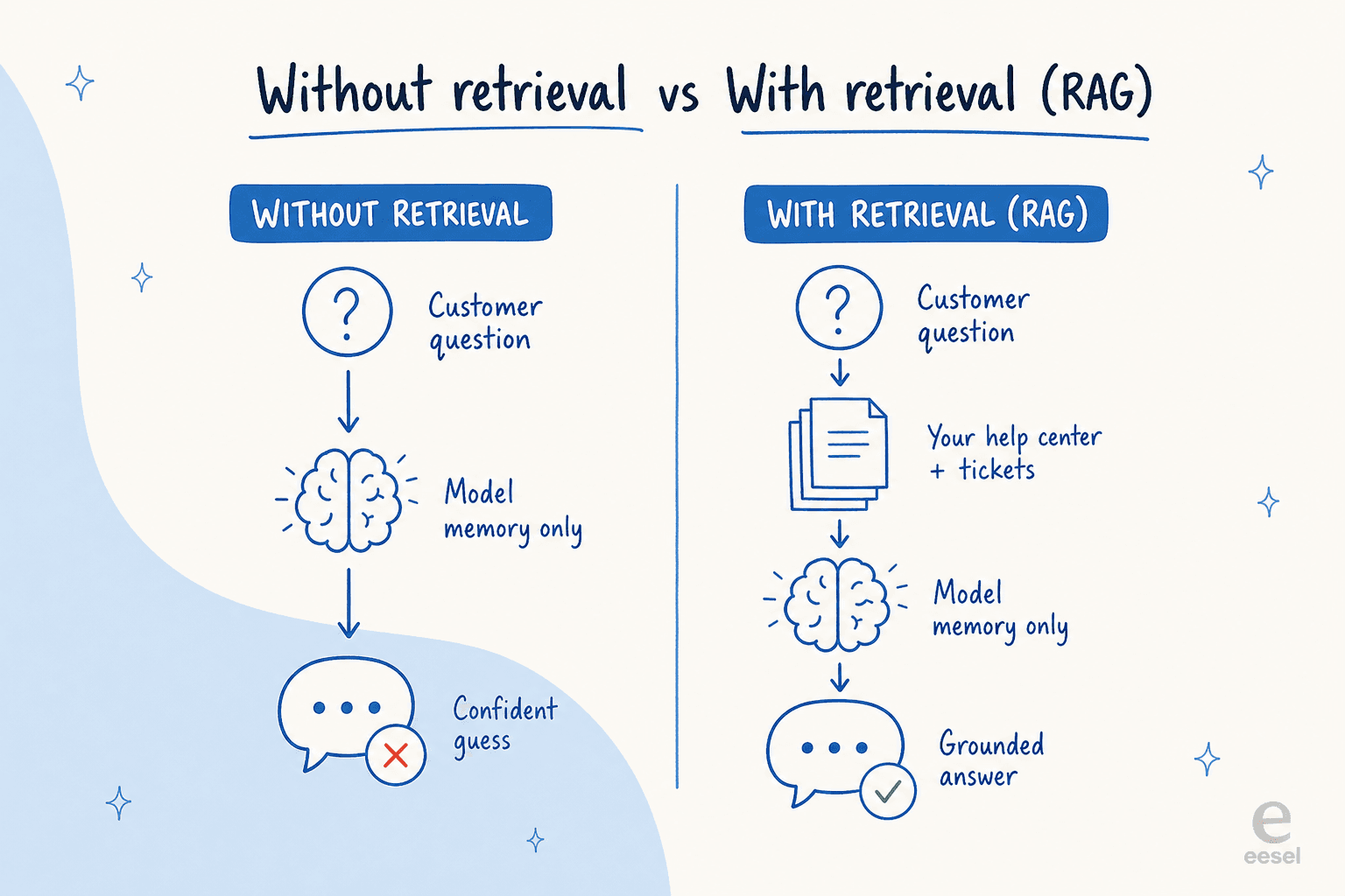 Side-by-side comparison of a support answer without retrieval versus with RAG