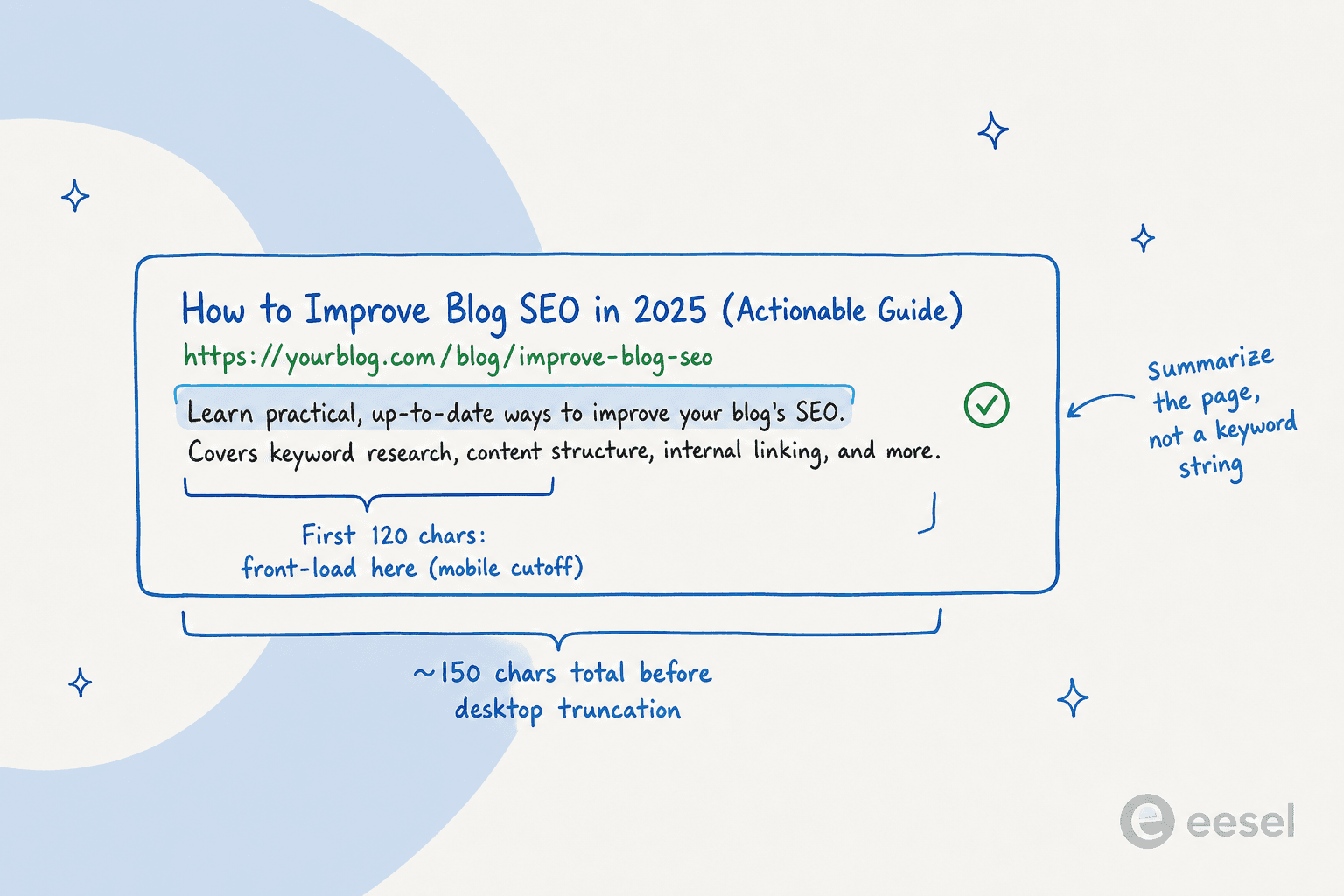 Annotated search snippet: front-load the first 120 characters for mobile, aim for about 150 characters total before desktop truncation, and summarize the page rather than stringing keywords