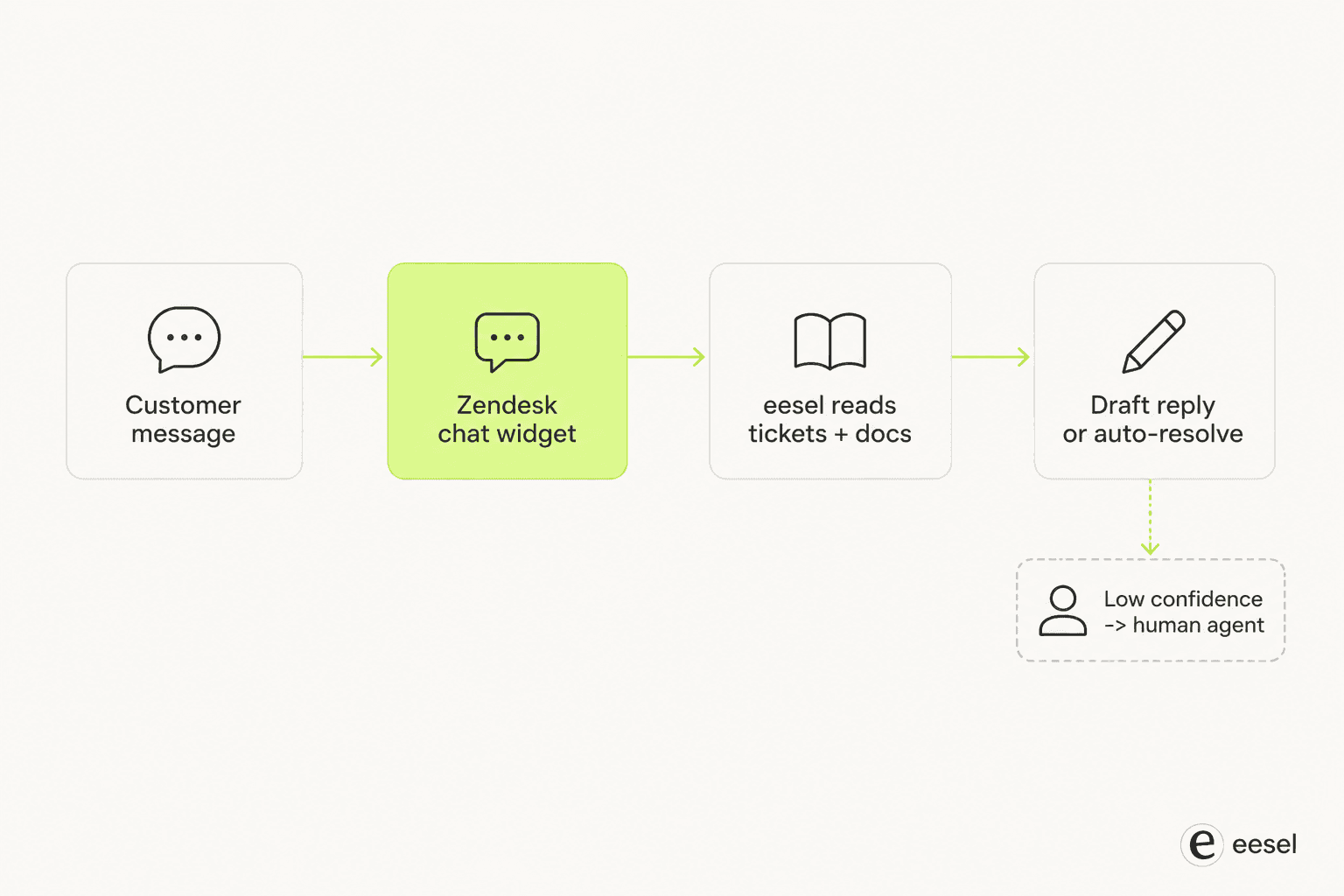 How eesel sits between the Zendesk chat widget and a resolved conversation