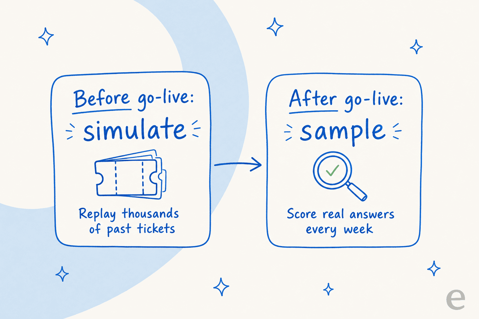Infographic contrasting two stages of AI support quality assurance: simulate against past tickets before go-live, then sample real answers weekly after go-live