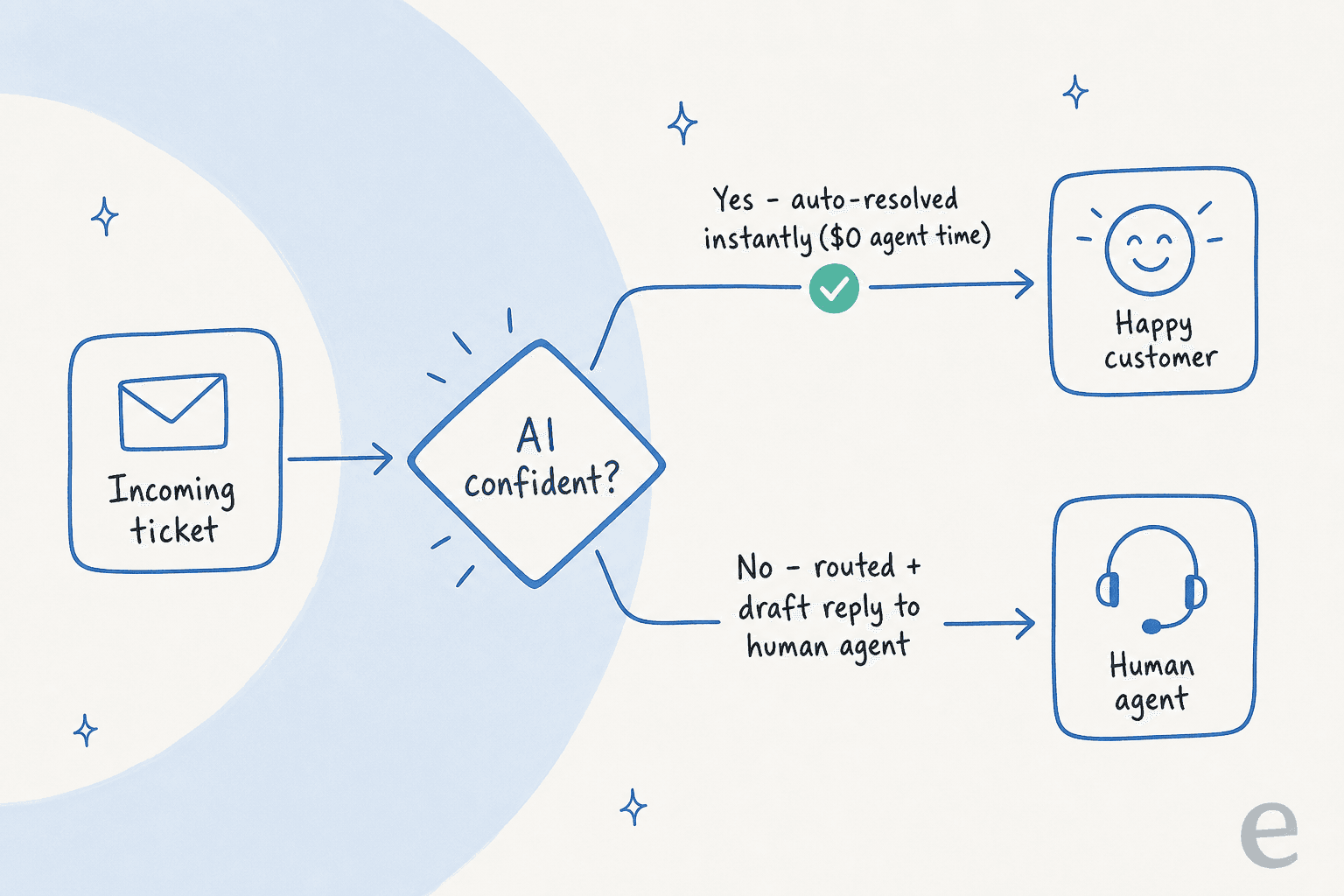 A flow diagram: an incoming ticket reaches an "AI confident?" decision point, then either auto-resolves instantly with no agent time or routes to a human with a drafted reply