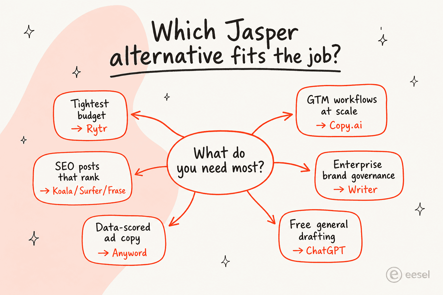 Decision guide matching needs to tools: budget to Rytr, SEO posts to Koala/Surfer/Frase, ad copy to Anyword, GTM workflows to Copy.ai, enterprise governance to Writer, general drafting to ChatGPT