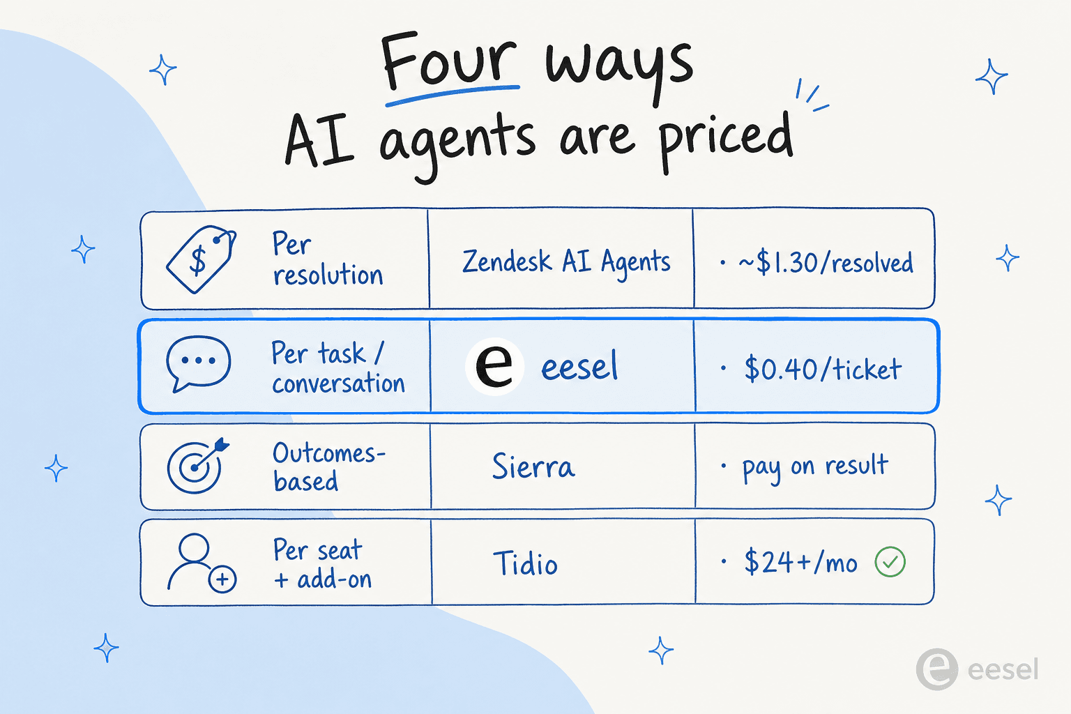 A comparison of the four pricing models for AI customer service agents - per resolution, per task, outcomes-based, and per seat plus add-on
