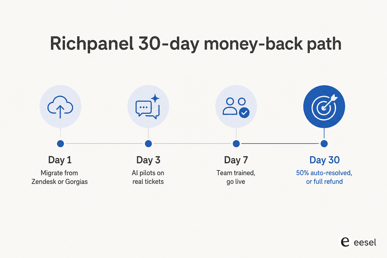 Richpanel's 30-day path: Day 1 migrate from Zendesk or Gorgias, Day 3 the AI pilots on real tickets, Day 7 go live, Day 30 hit 50% auto-resolution or get a refund