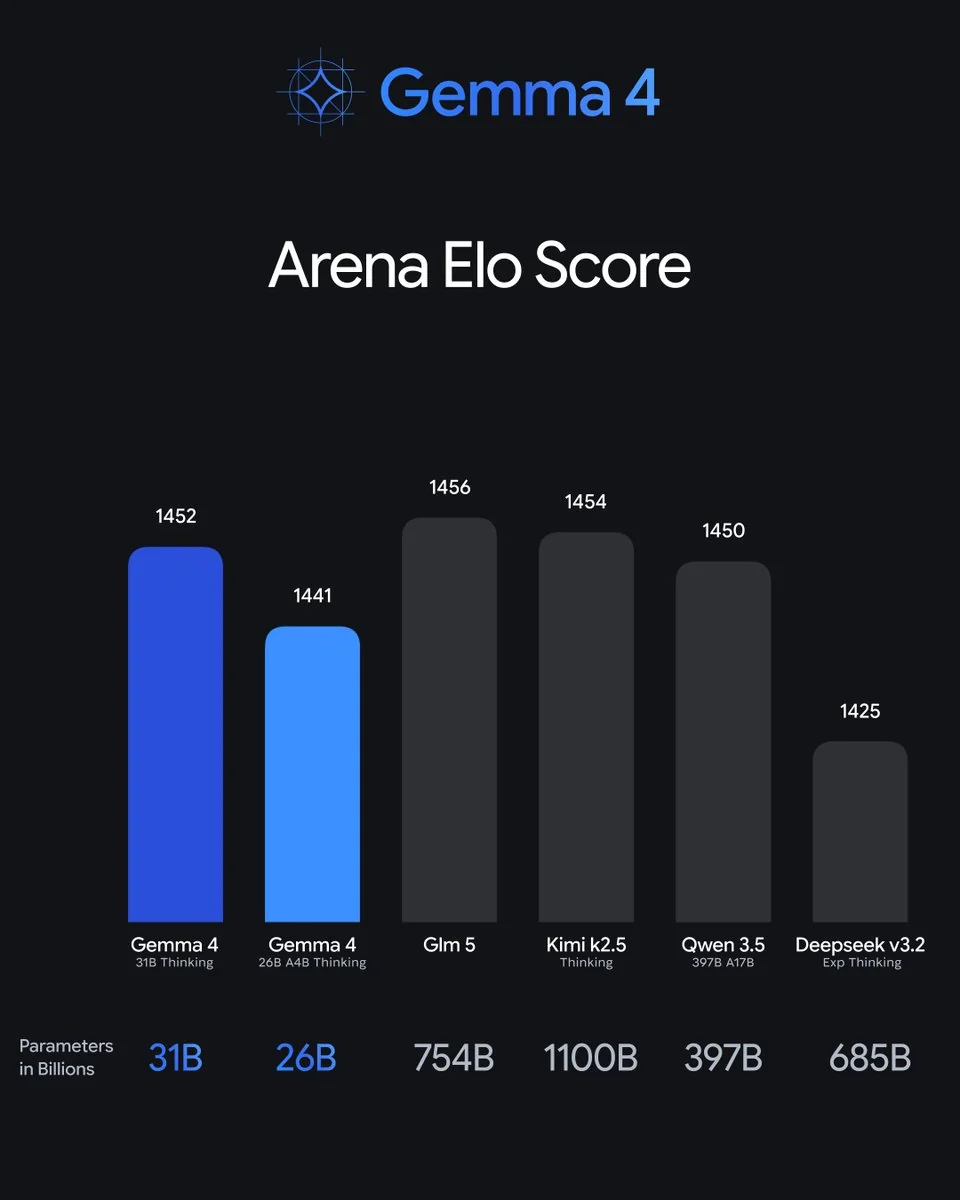 Arena Elo bar chart: Gemma 4 31B at 1452 next to far larger models like Glm 5, Kimi k2.5, and Qwen 3.5