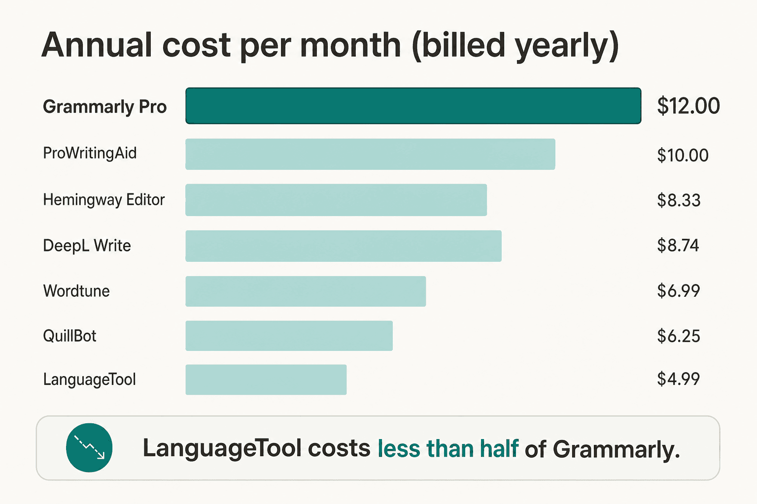 Annual pricing per month for Grammarly alternatives in 2026