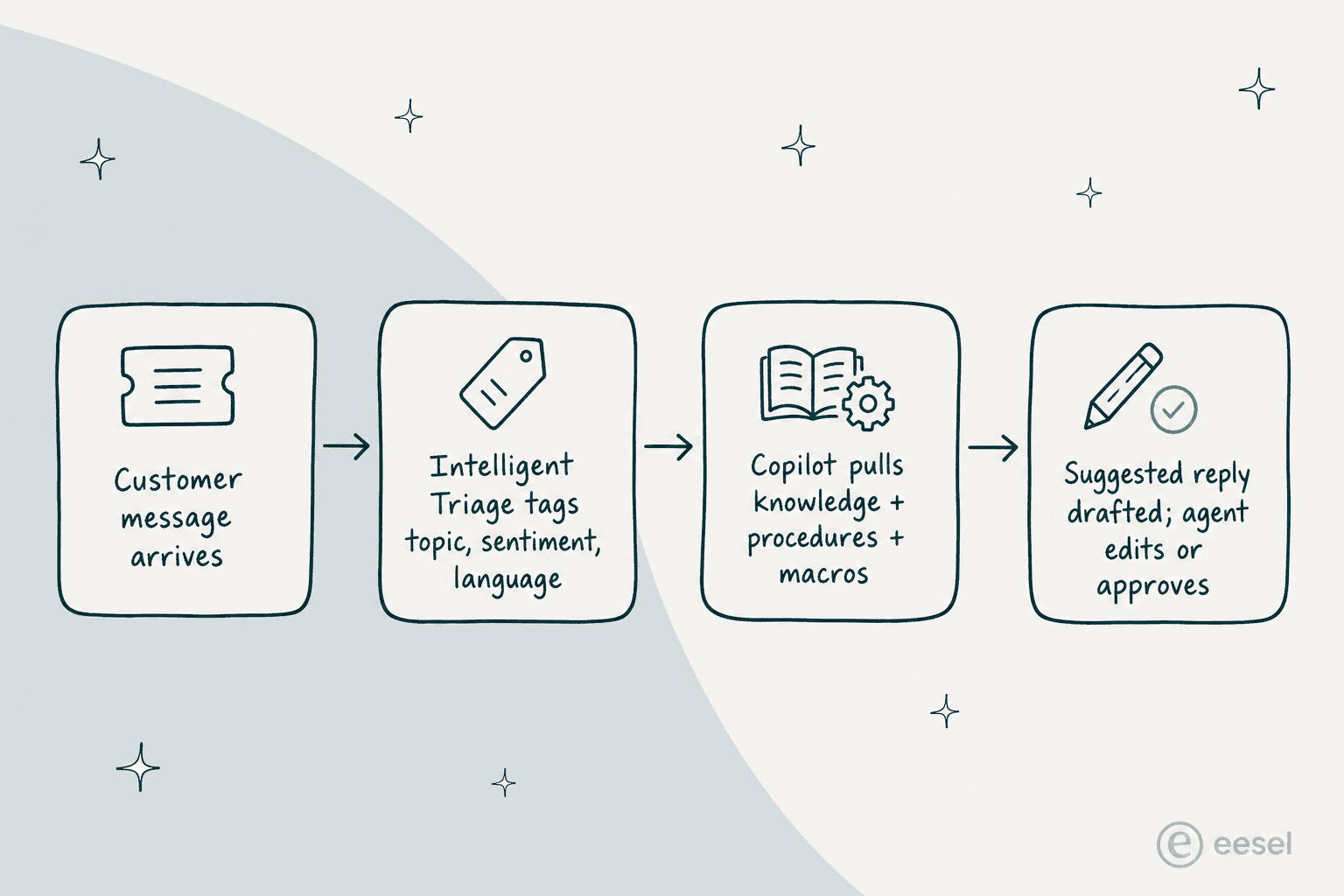 Pipeline showing how Zendesk Auto Assist drafts a suggested reply: ticket arrives, Intelligent Triage tags topic/sentiment/language, Copilot pulls knowledge and procedures, agent edits or approves