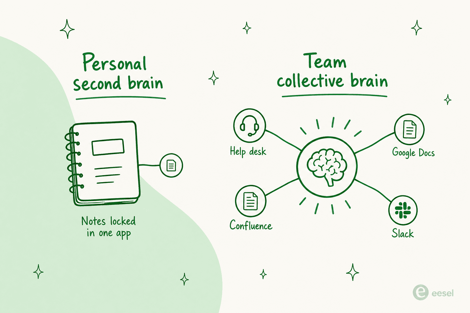 A personal notebook locked in one app versus a team's collective brain connected to the help desk, Confluence, Google Docs, and Slack.