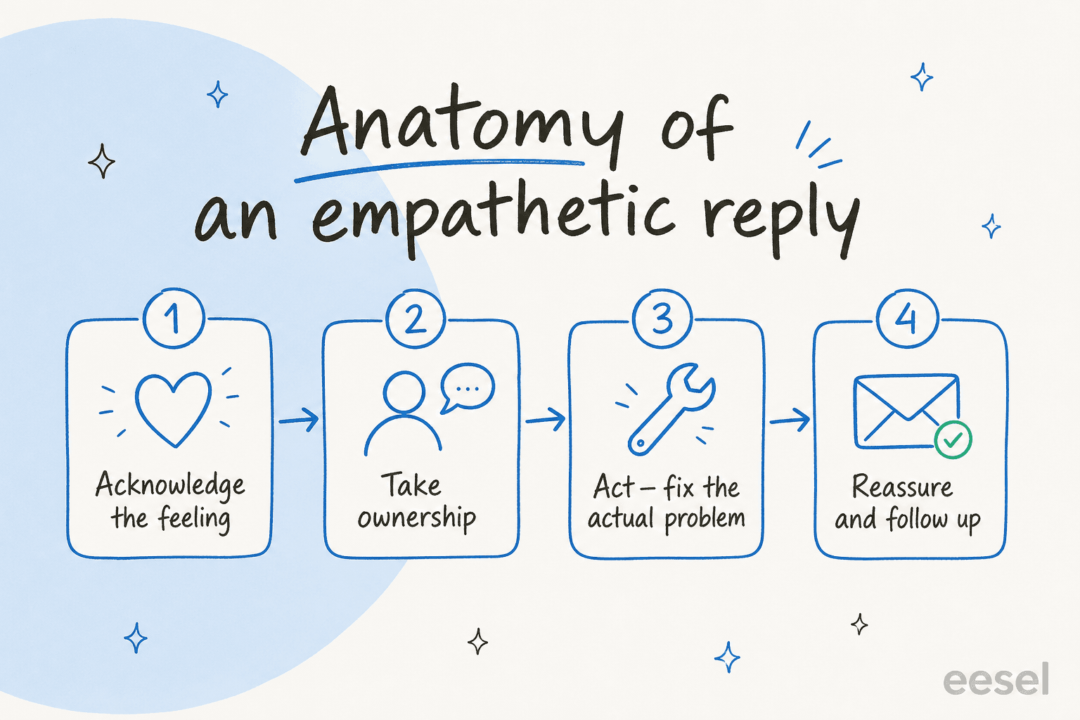 Anatomy of an empathetic reply: acknowledge the feeling, take ownership, act to fix the problem, then reassure and follow up