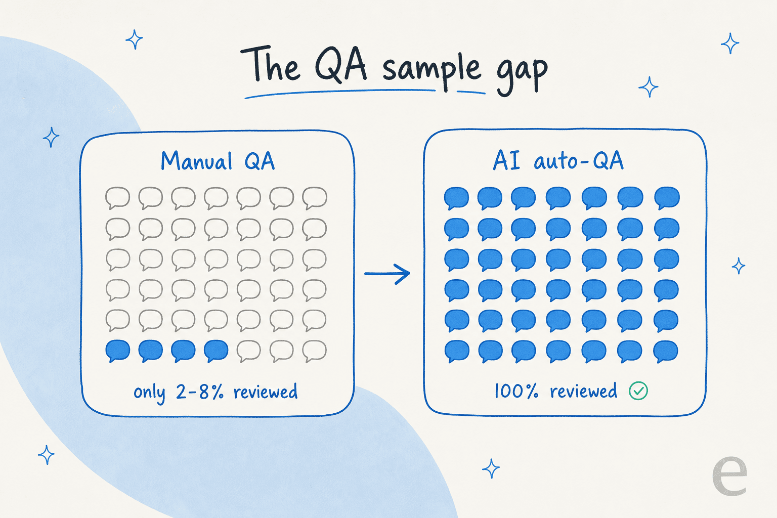 Infographic contrasting manual QA reviewing 2-8% of conversations against AI auto-QA reviewing 100%
