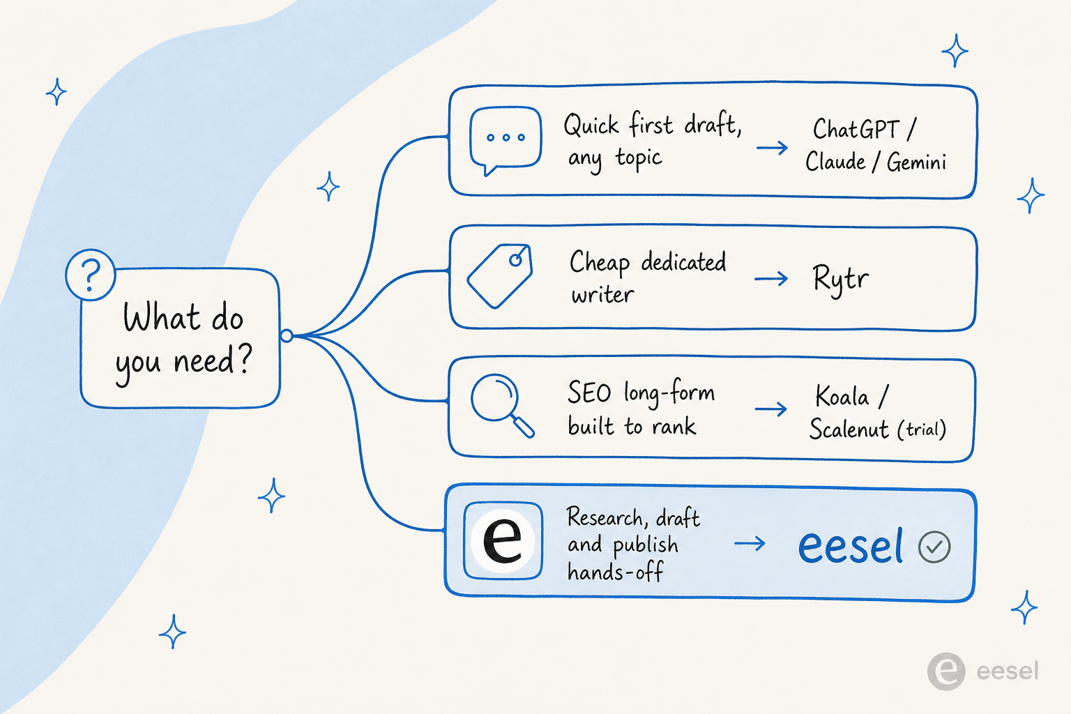 Decision tree showing which free AI blog writer to choose based on your goal