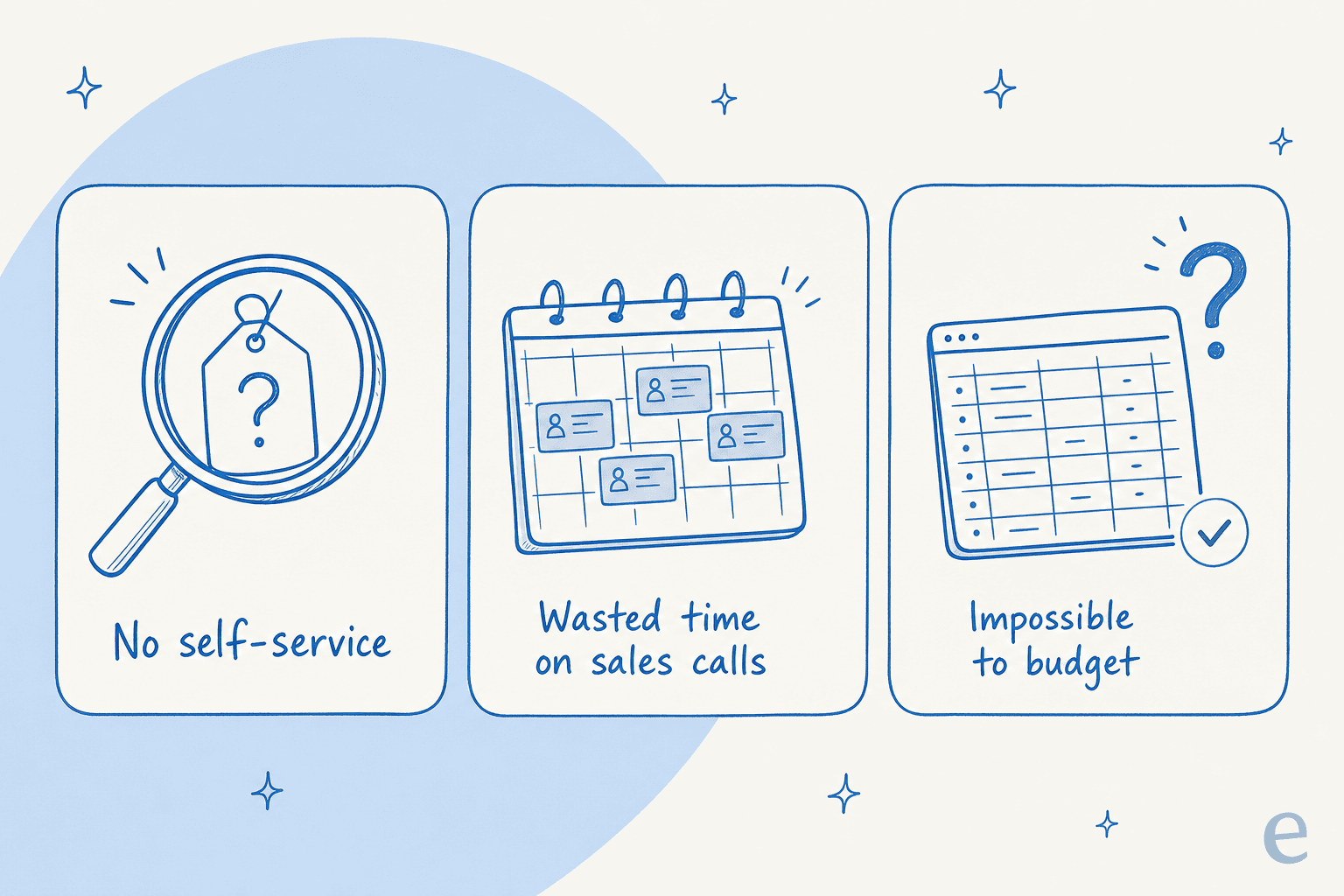 A three-panel infographic on the downsides of demo-gated pricing: no self-service, wasted time on sales calls, and impossible-to-budget.
