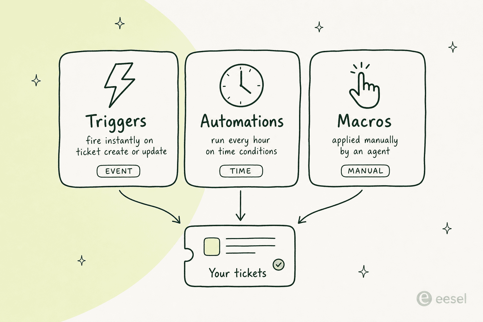 How Zendesk's three native automation tools fit together: triggers fire on events, automations run on time, and macros are applied manually, all acting on your tickets