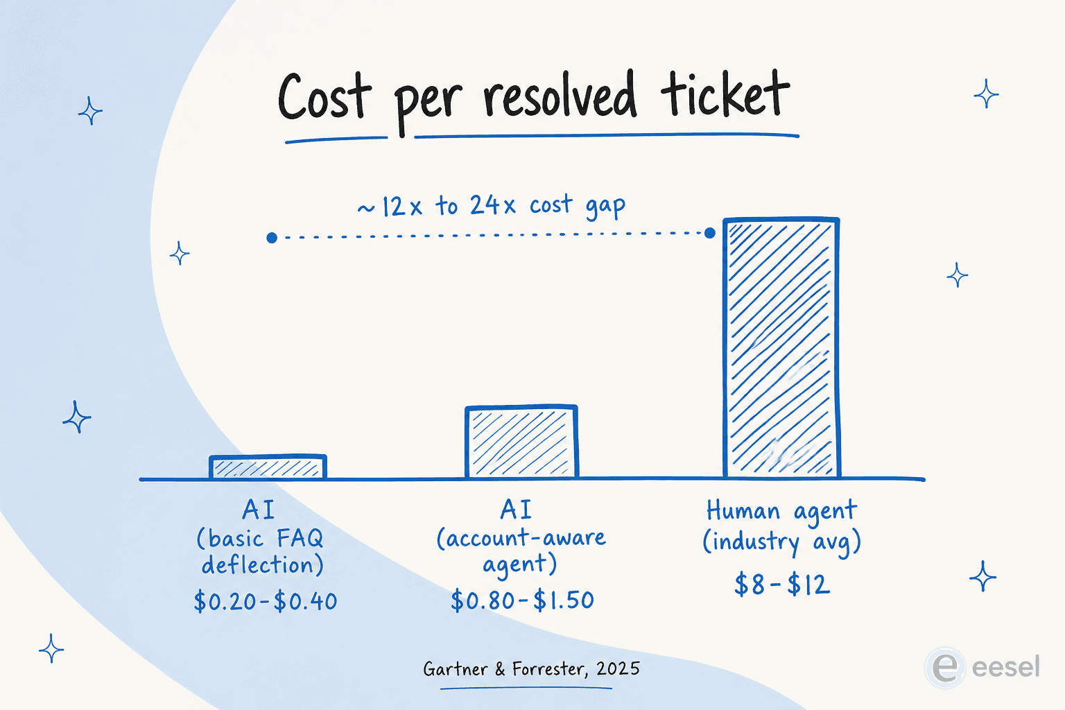 Cost per resolved ticket - AI agents are roughly 12-24x cheaper than human agents