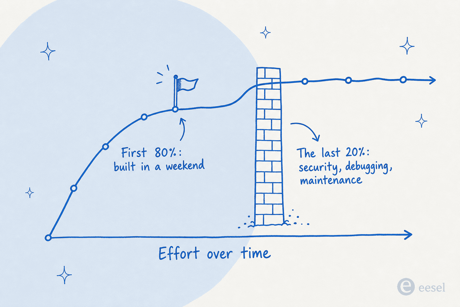 A progress curve showing the first 80% of a project built in a weekend, then a steep wall labelled the last 20%: security, debugging, maintenance