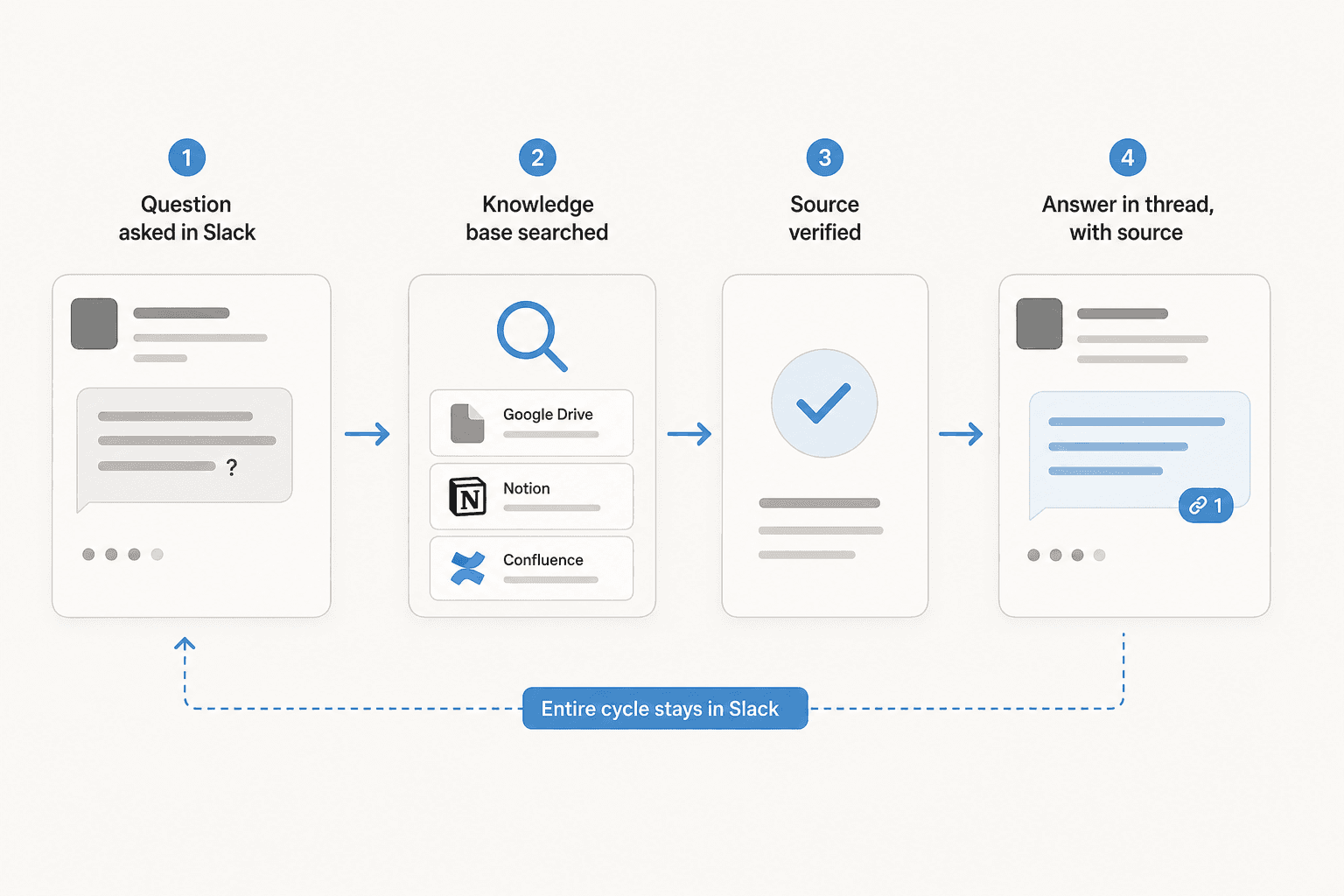 The four-step flow: question asked in Slack, knowledge base searched, source verified, answer replied in thread with citation