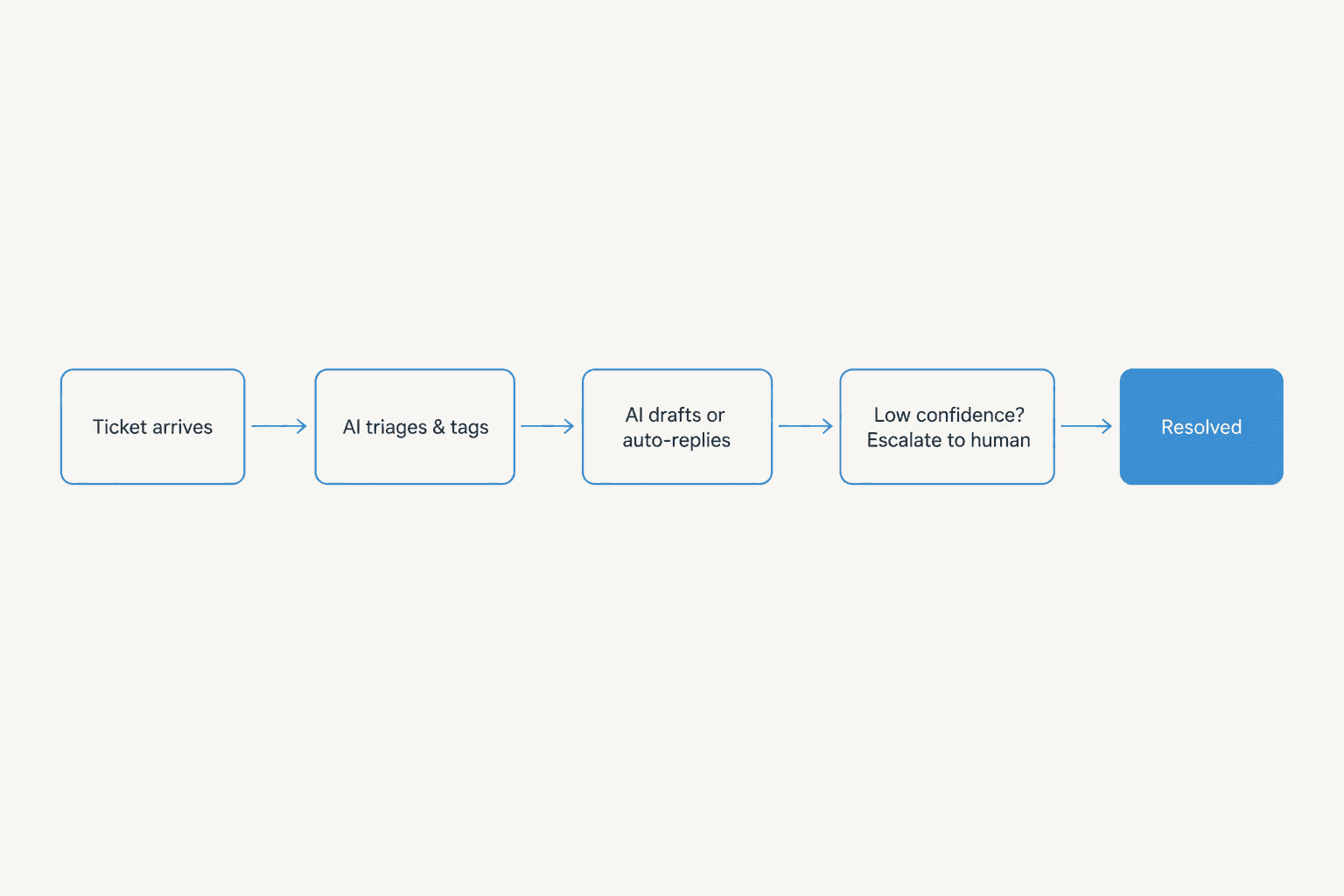 Diagram of the ticket lifecycle showing AI triaging, tagging, drafting, and escalating low-confidence tickets to a human