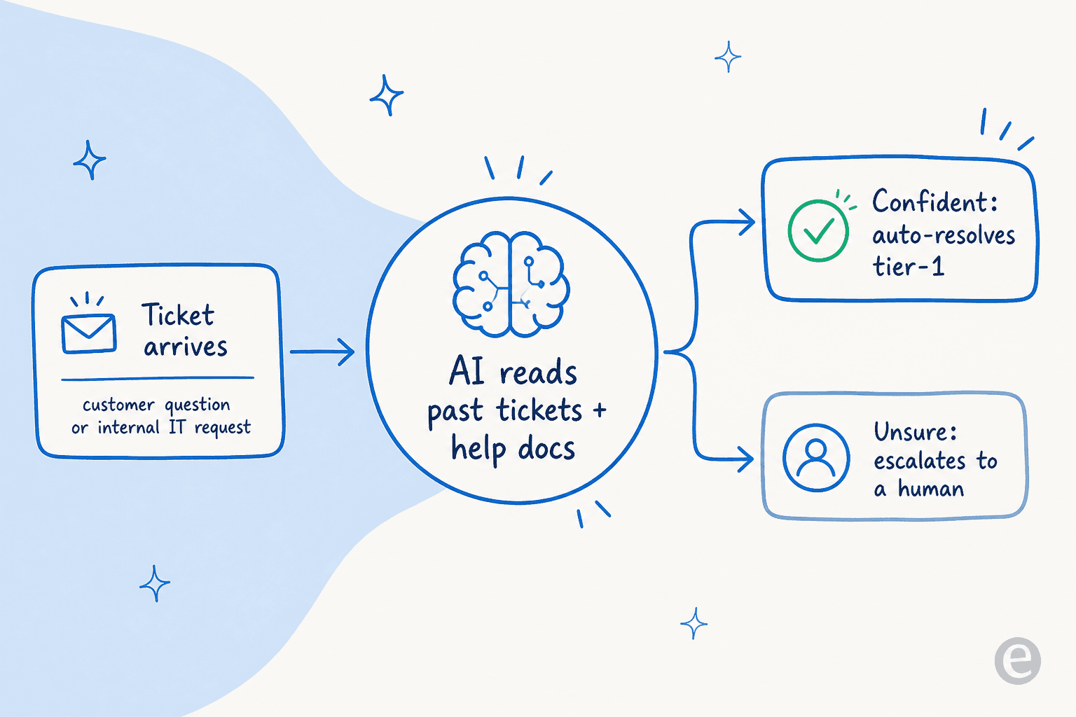 Flow showing a ticket arriving, AI reading past tickets and help docs, then either auto-resolving when confident or escalating to a human when unsure