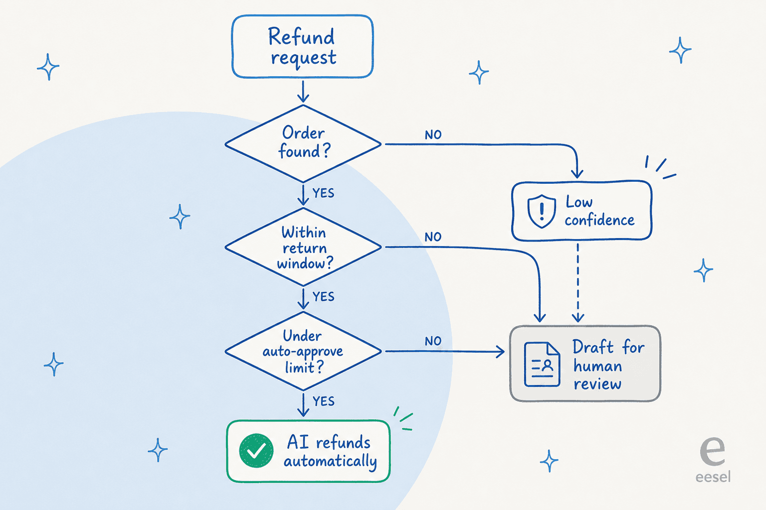 A refund-eligibility decision tree with a confidence gate routing uncertain cases to human review