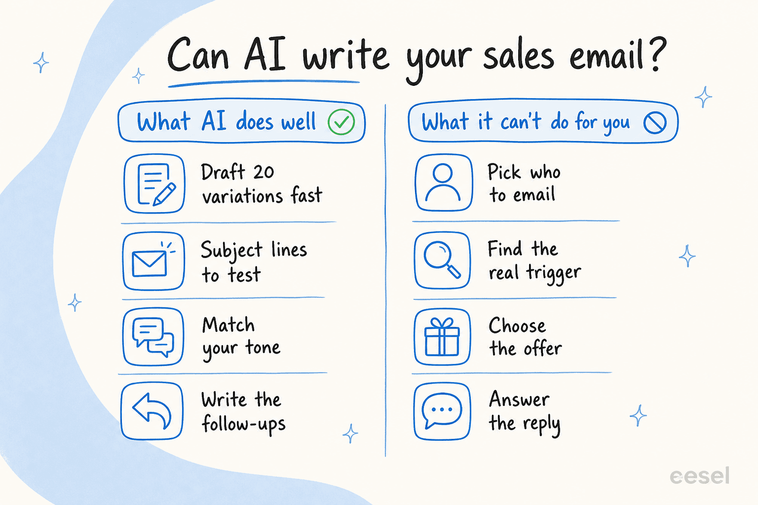 Split illustration contrasting what AI does well when writing a sales email, like drafting variations, subject lines and follow-ups, against the judgement calls it can't make, like picking who to email and answering the reply