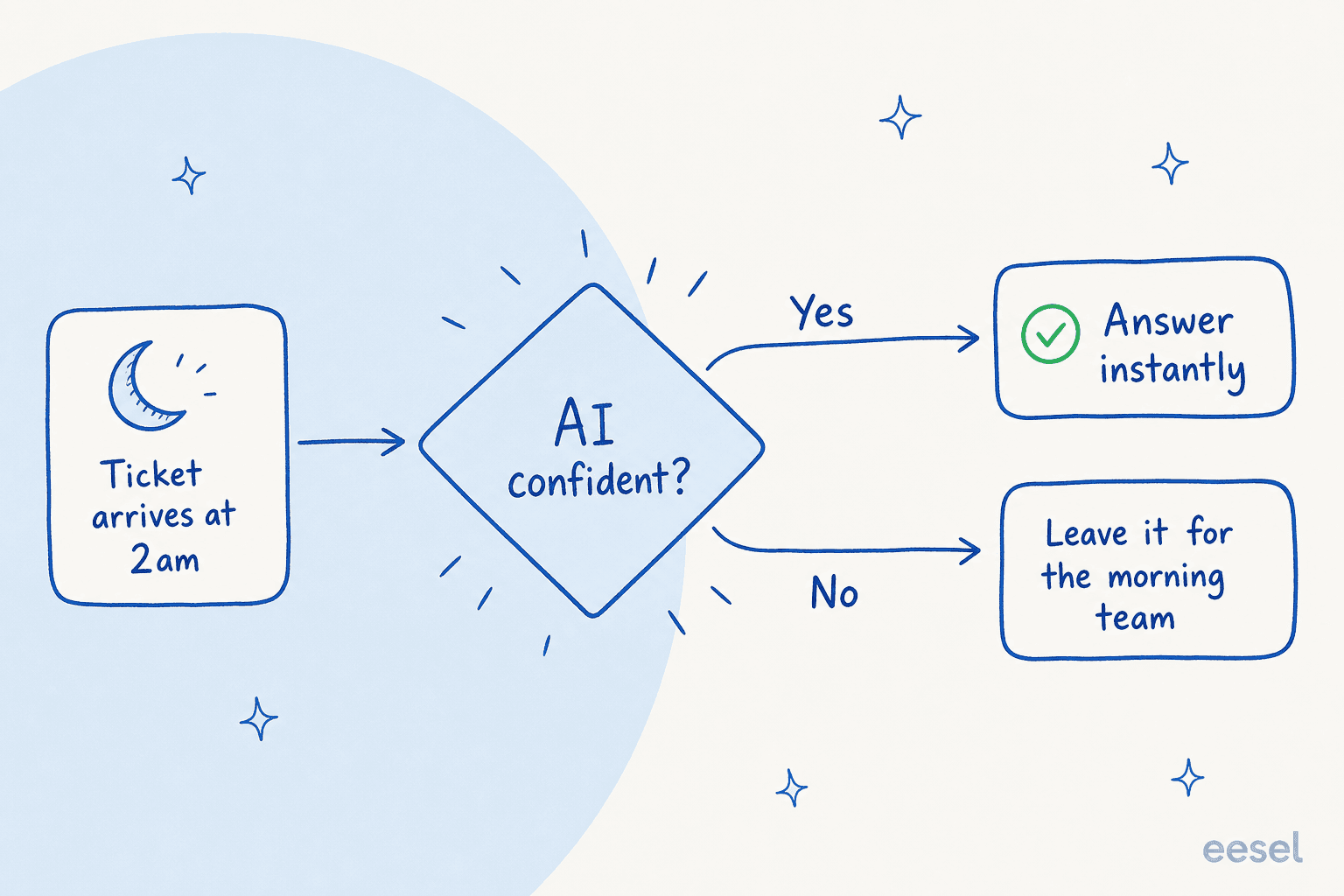 A decision flow showing a ticket that arrives at 2am going into a confidence check, answered instantly if the AI is confident, or left for the morning team if not