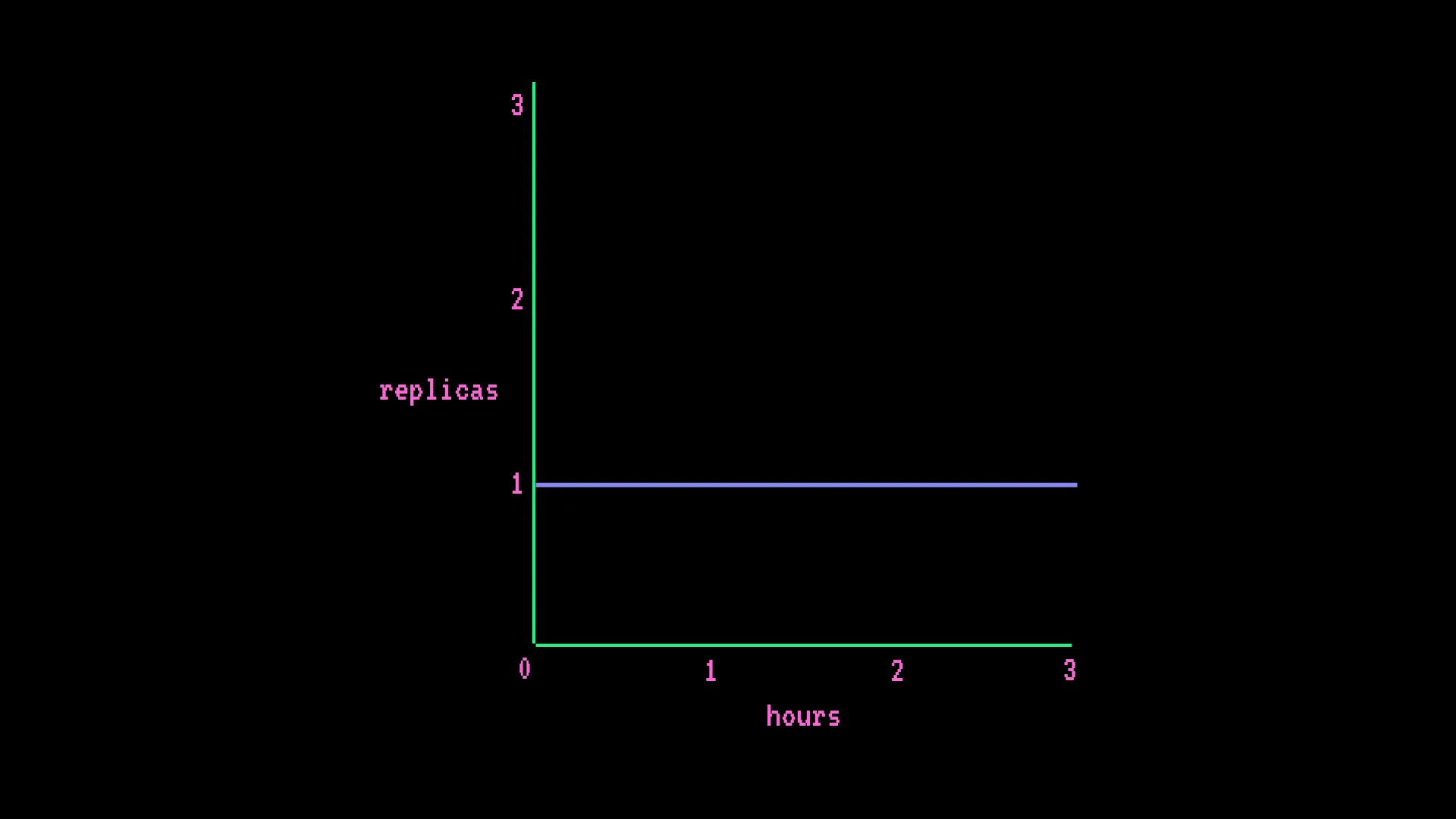 Chart showing always-on Inference Endpoint: a flat line at 1 replica across 3 hours, representing continuous billing regardless of traffic