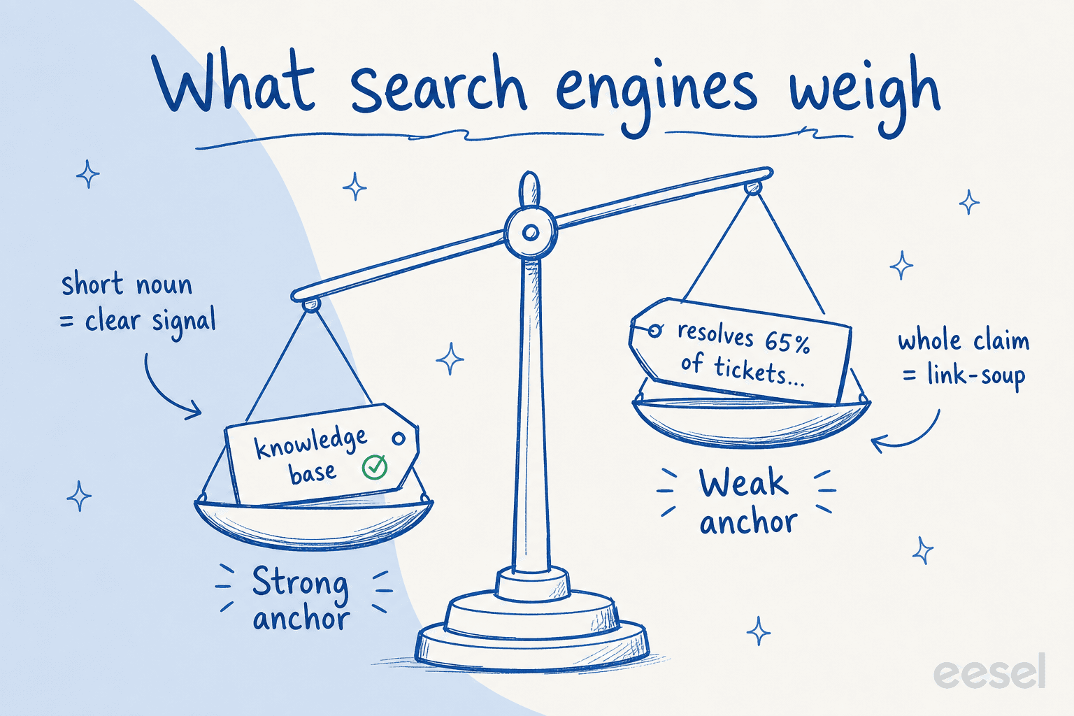 A balance scale weighing a short "knowledge base" anchor against a long claim-wrapped anchor labelled link-soup